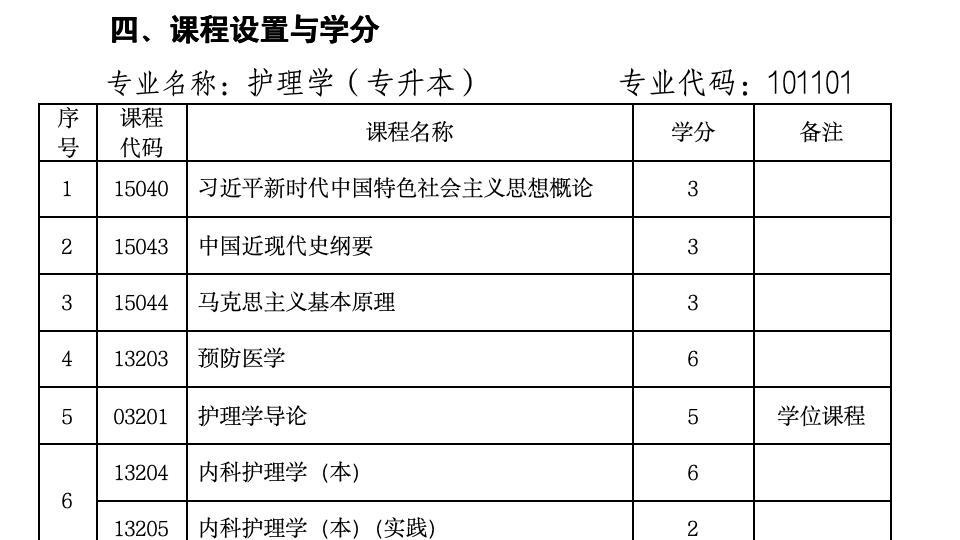 武汉科技大学继续教育学院小自考本科护理学专业最快一年半毕业