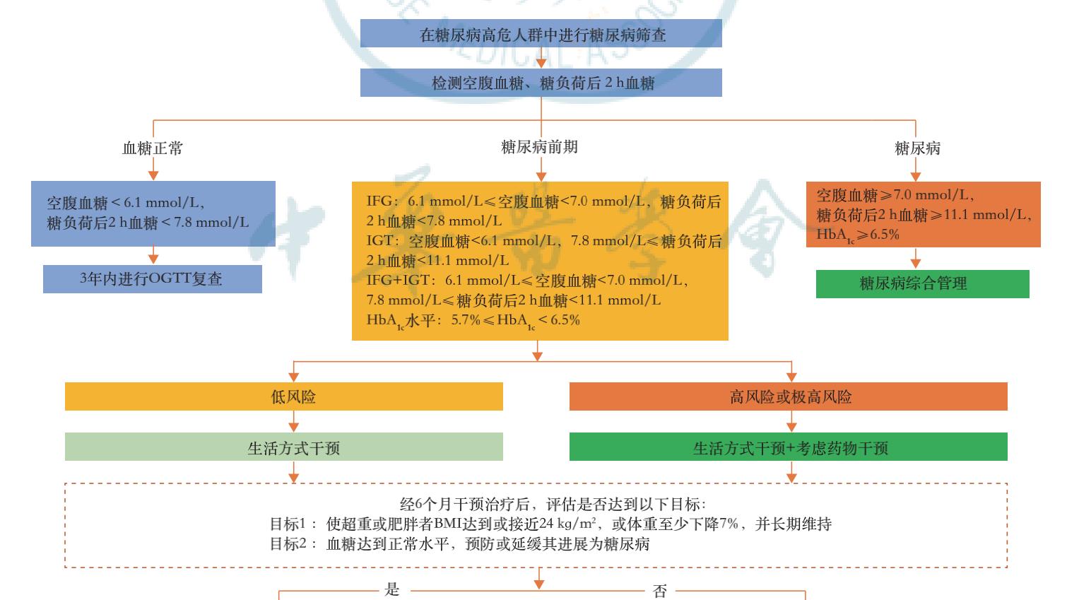 3.5亿人正处“糖尿病前期”，离糖尿病只差一步！如何抓住逆转窗口？