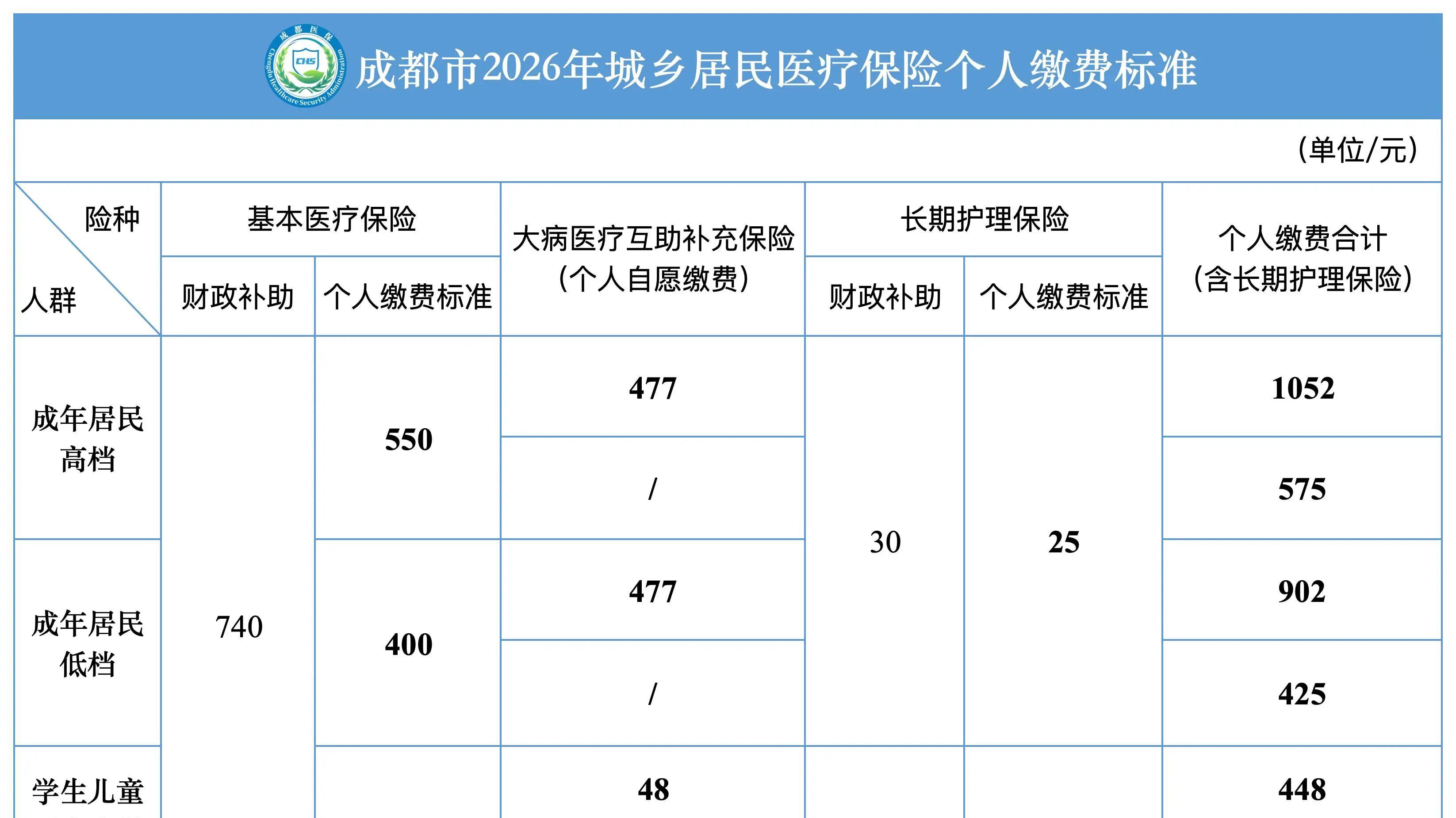 成都市2026年度城乡居民医保集中缴费期将于2月28日24时正式截止