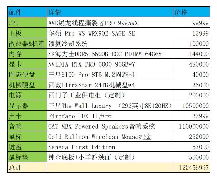 大佬让出个配置，只管高端大气上档次，预算没有上限，老田出了三版，总价超1.22亿，他都不满意