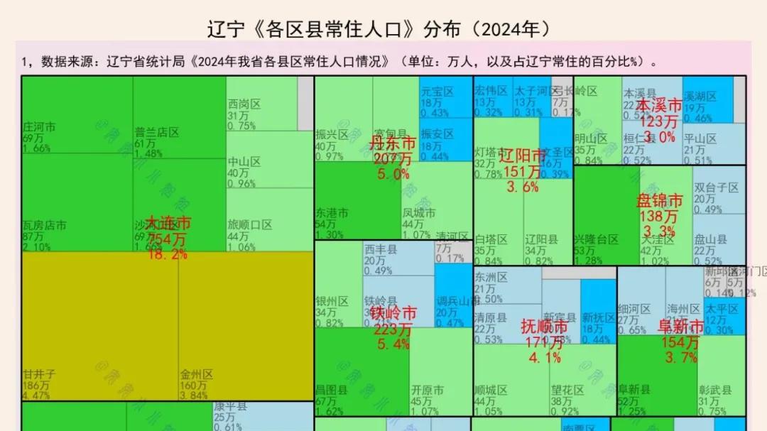 辽宁40%的常住人口，居住在沈阳和大连
