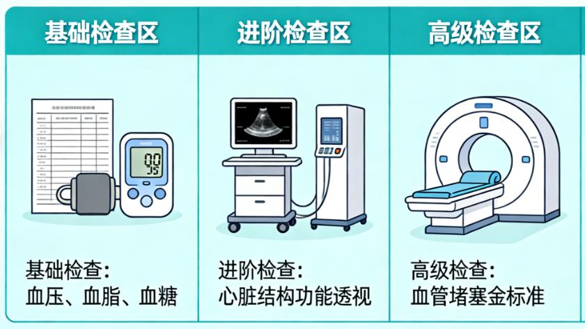 血管的“年检清单”：40岁后必做的5项心脏检查