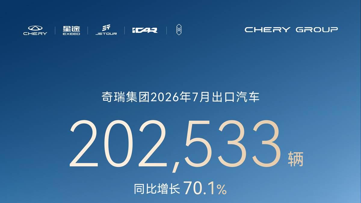 奇瑞晋升全球车企销量第九，7月出口破20万辆，创中国车企单月出口新纪录