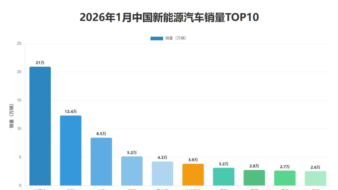 一月份中国车企新能源汽车的销量排行榜出来了！