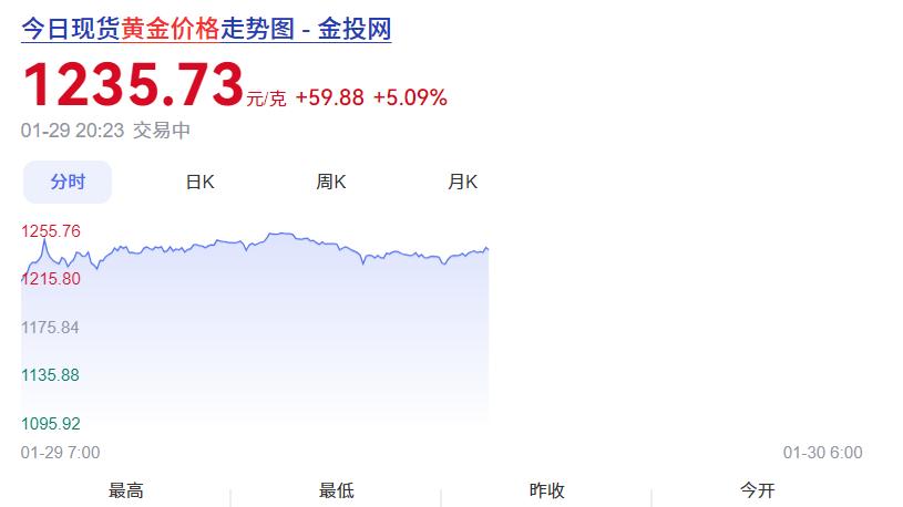金饰价突破每克1700元，“格陵兰关税”触发上涨？未来会跌吗？