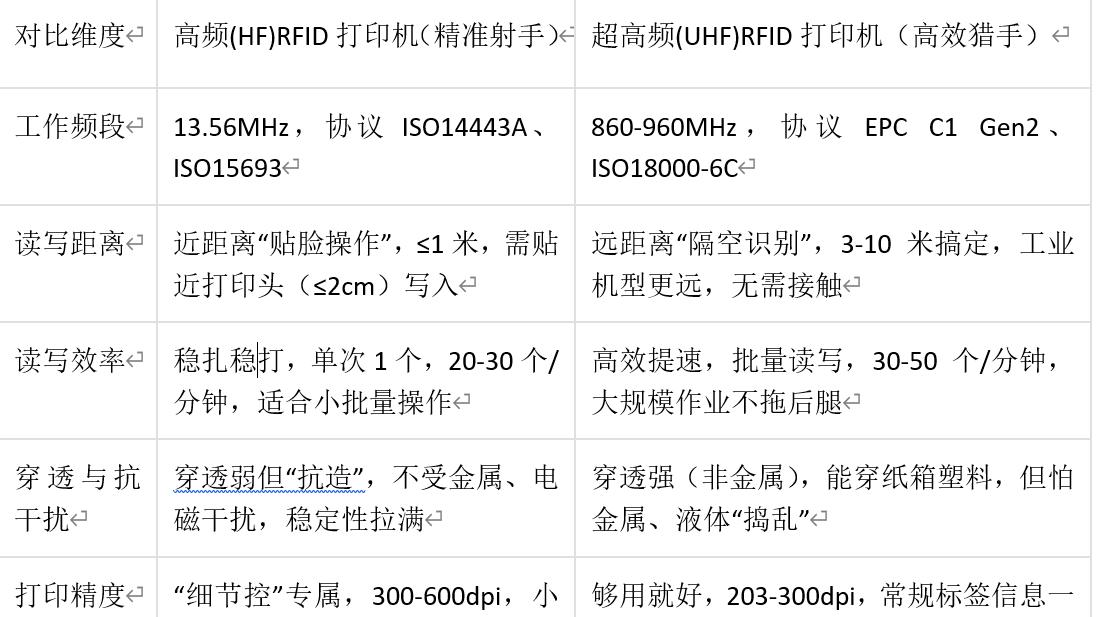 拒绝踩坑✅ HF vs UHF RFID打印机｜销售实锤选型攻略