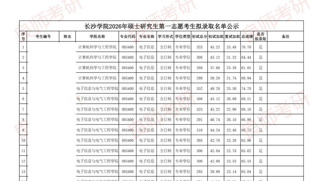 长沙学院26考研一志愿拟录取名单及调剂信息汇总
