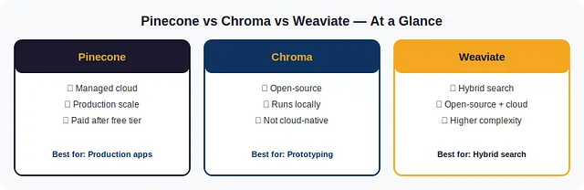 向量数据库对比：Pinecone、Chroma、Weaviate 的架构与适用场景