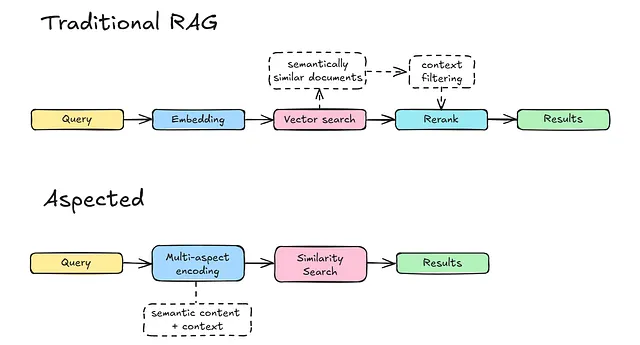 多 Aspect Embedding：将上下文信号编入向量相似性计算的检索架构