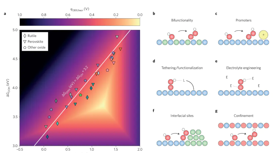 电催化理论计算：从吉布斯自由能变到多尺度融合的探索