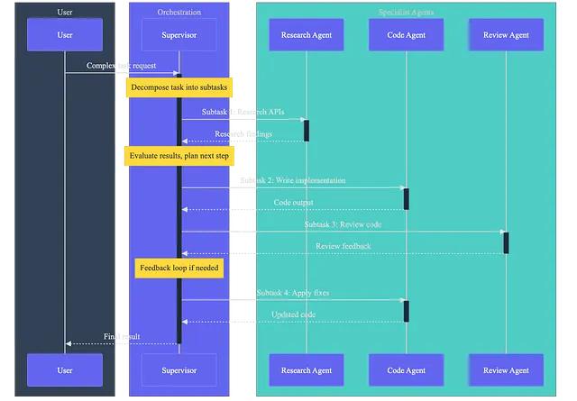 多智能体系统的三种编排模式：Supervisor、Pipeline 与 Swarm