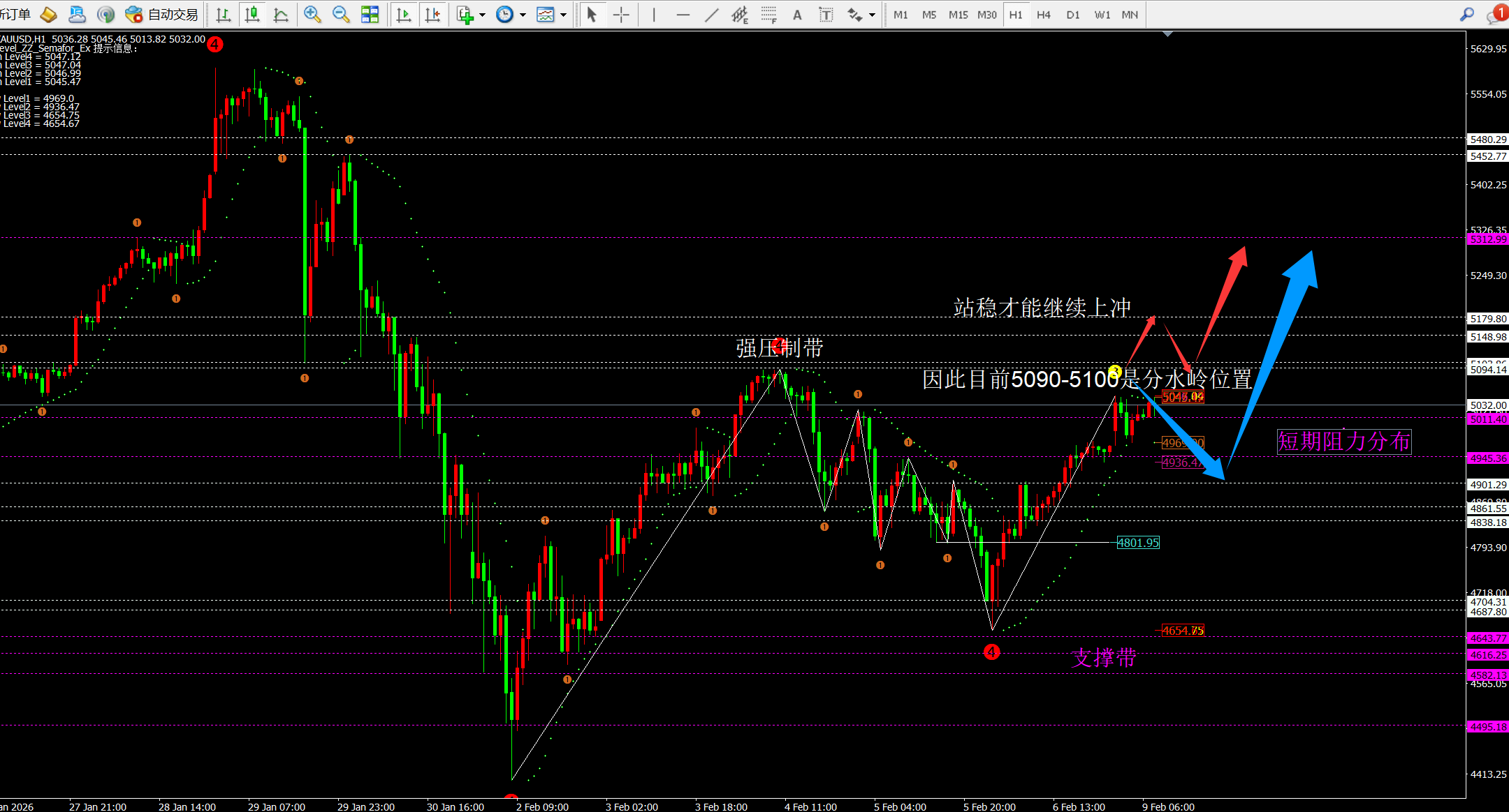 任天成：2.9黄金大区间震荡短期关注5100 上破继续发力