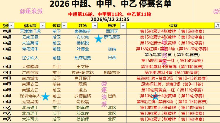 停赛高峰期来袭：中超、中甲、中乙下轮多达25人停赛