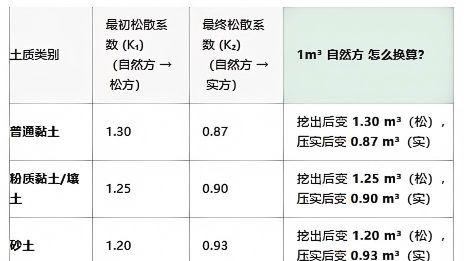 土石方松散系数到底怎么算（速算表+案例）