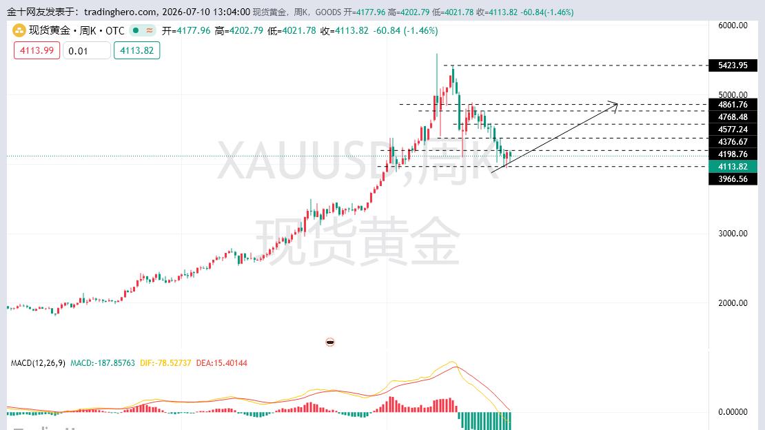 黄金低位震仓酝酿黄金多头当中，周五关注黄金回撤支撑4090！