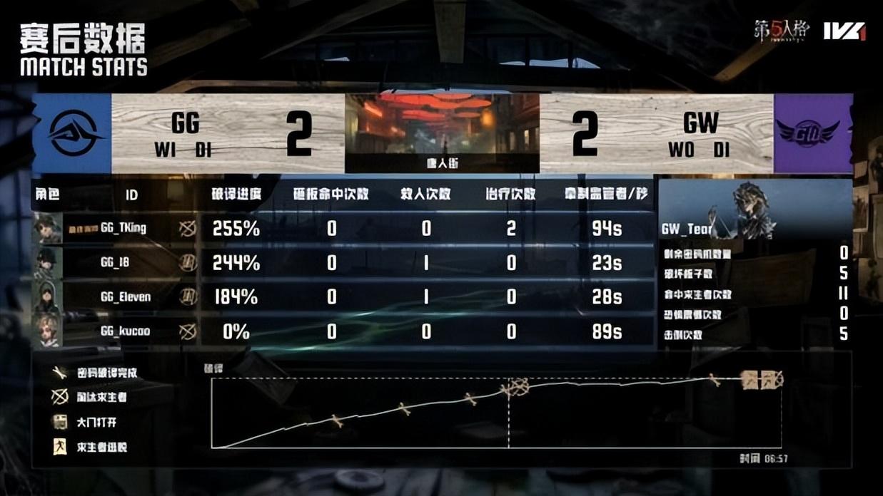 第五人格IVL：成都GG_YuM稳健发挥，首局四抓奠定胜局！