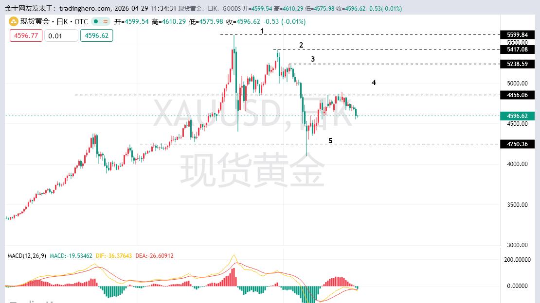 黄金震仓结束，黄金破位强支撑，黄金有望进一步下行！