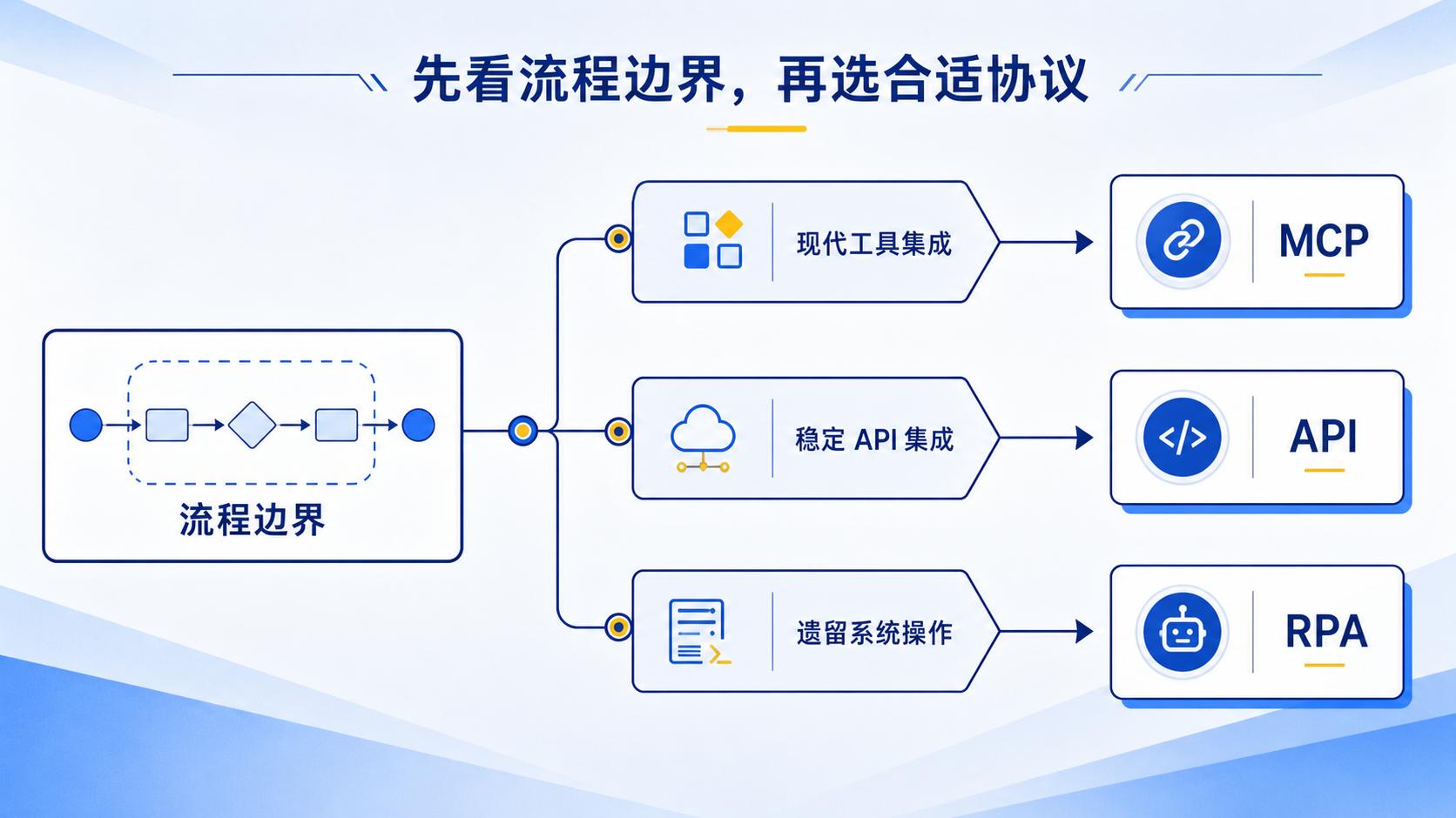 MCP能给五年前的老系统接上AI吗？企业Agent落地要跨过这5道门槛
