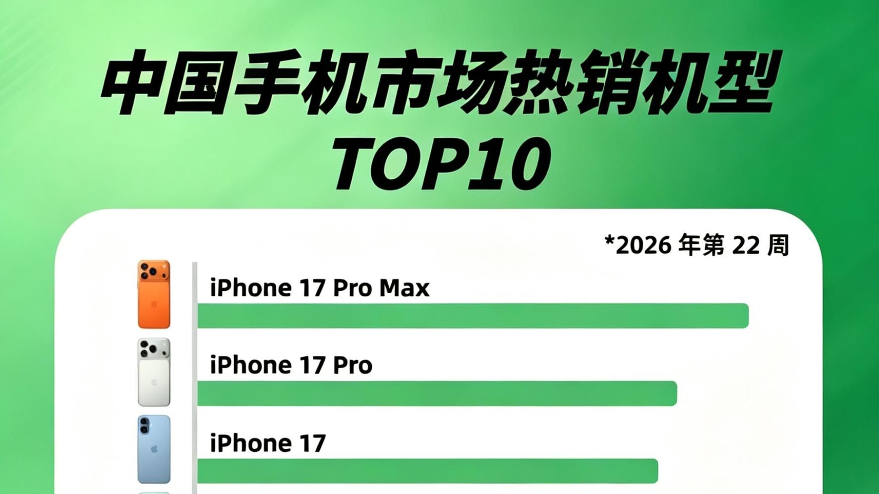 发布即上榜，Reno16这成绩不错吧？
