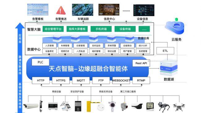 打通感知与物理执行闭环！天点智脑边缘超融合智能体