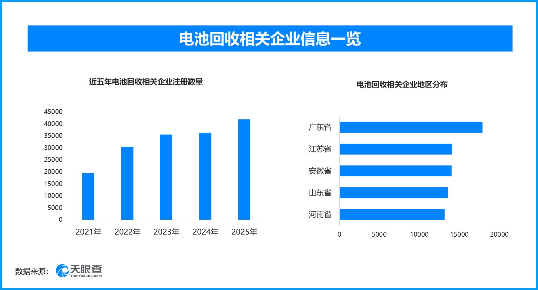 多地布局动力电池回收赛道，现存电池回收相关企业近20万家