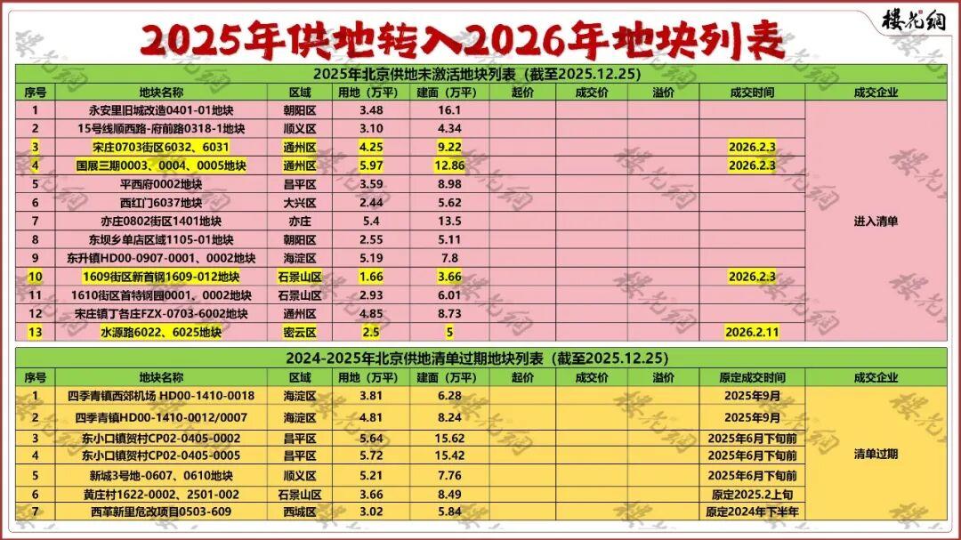 2026年北京供地计划，确定版来了！