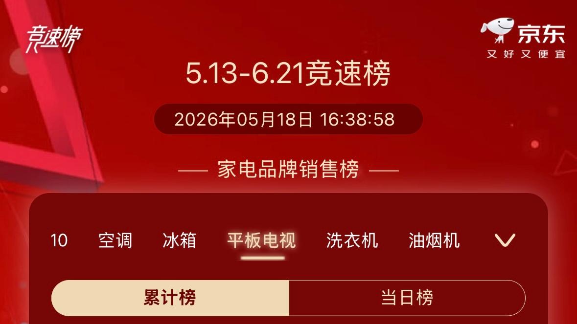 618战报出炉！TCL拿下销量第一：SQD与RGB双线称王