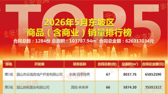 新房成交近900套！眉山楼市“红五月”热辣滚烫！