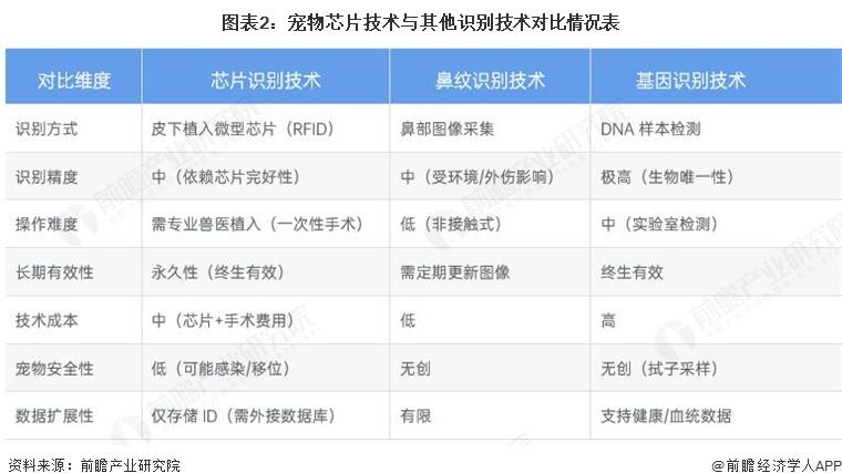 2025年中国宠物芯片行业技术分析：以“皮下植入RFID芯片”实现终生有效的永久性识别