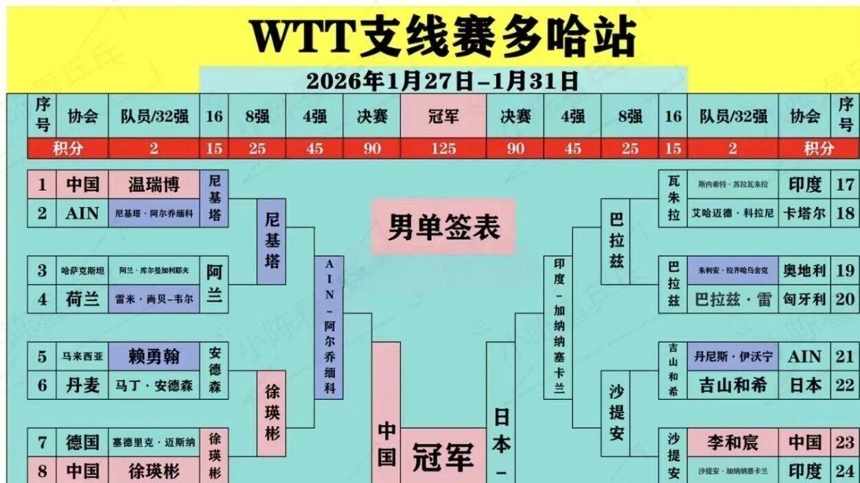 逆境翻盘，揽4冠2亚！国乒小将在多哈演绎青春版“乒乓精神”