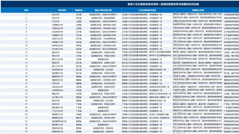 这些院校全力冲击第三轮双一流大学建设工程！