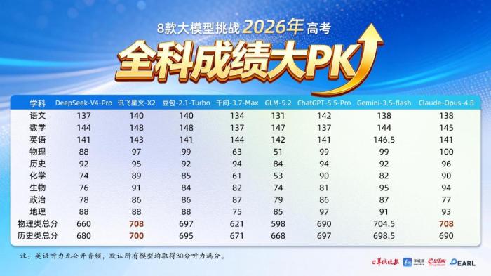科大讯飞深耕教育赛道，讯飞星火凭硬实力交出高分高考答卷