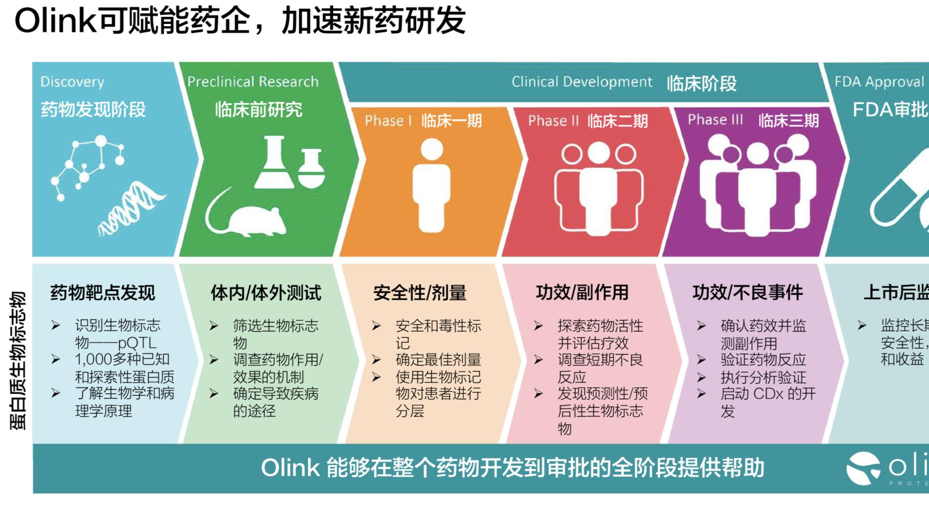 Olink高通量蛋白组学检测技术原理与应用进展