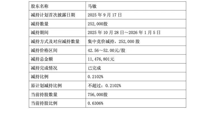 3个月暴涨268%！海泰新光实控人阵营再抛减持计划，拟套现超3亿元
