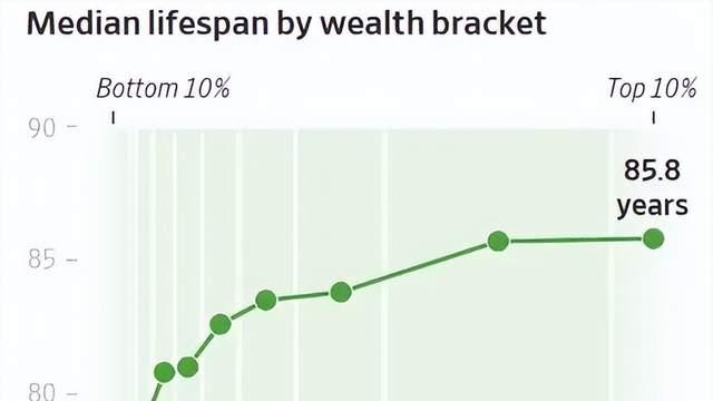 男性寿命先天不如女性吗？美研究表明收入前1%的男女寿命并无差异