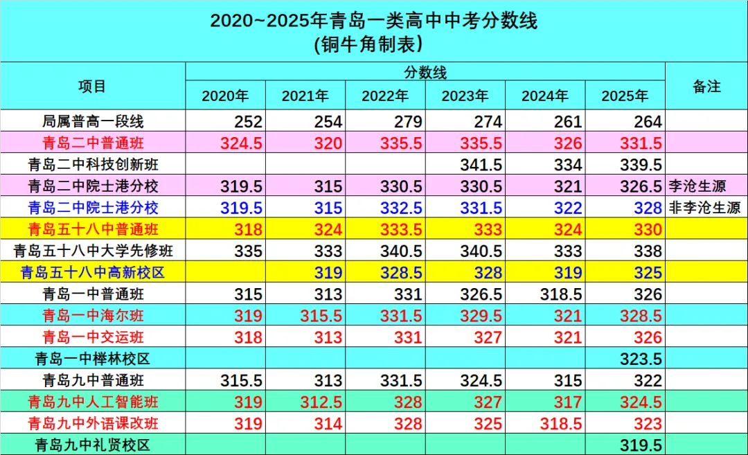 二中五十八普通班 vs 一中九中重点班，青岛家长别在纠结这个伪命题了