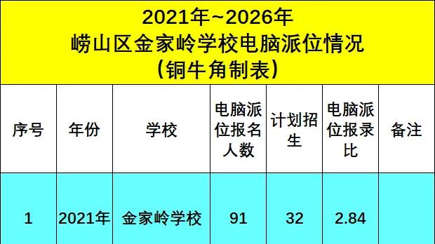 太惊喜！连续两年169人报名金家岭，热度稳稳拉满，好学校终究藏不住！