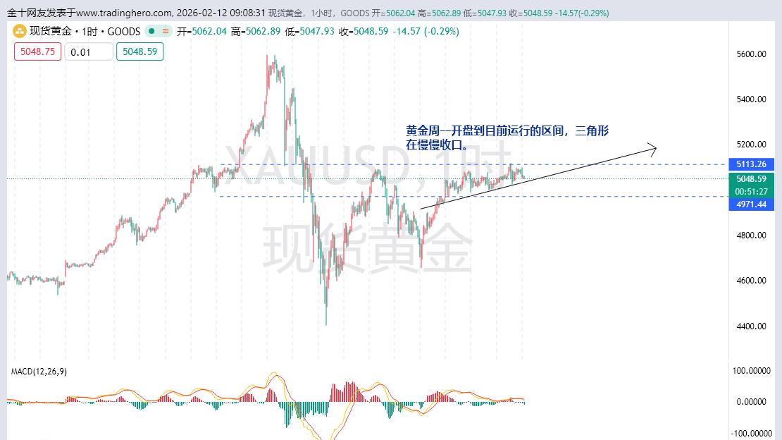 黄金震仓酝酿新一轮走势当中。