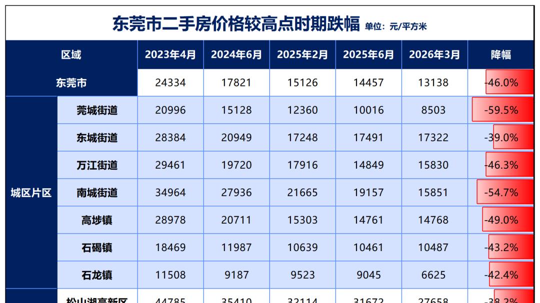 房价从2.4万到1.3万，这个超大城市经历了什么？
