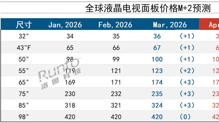 2026年4月液晶电视面板价格预测及波动追踪