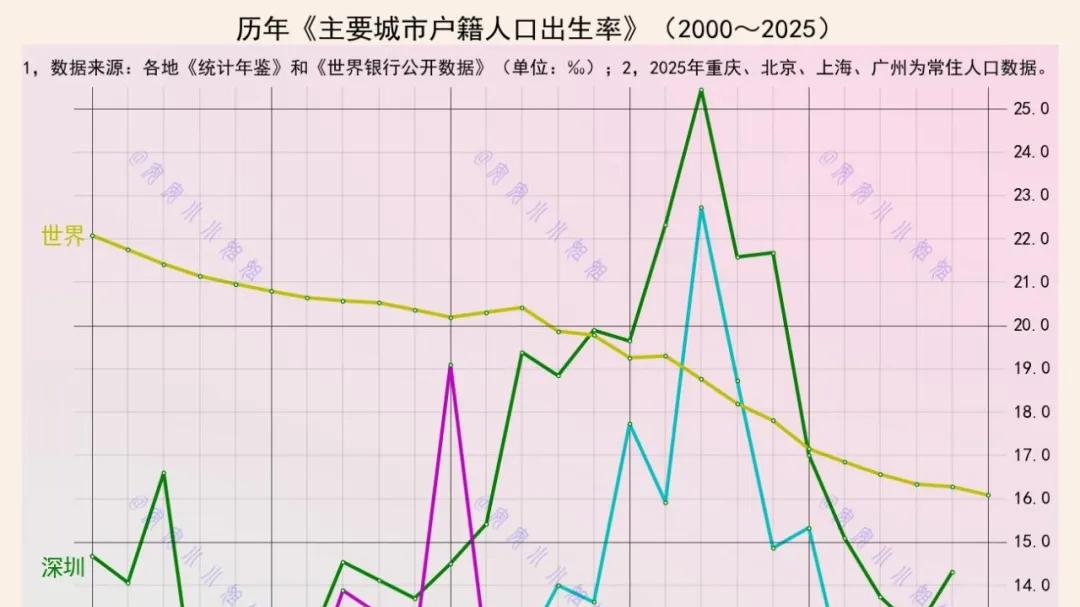 高铁一响，财源滚滚还是人去楼空：北上广深渝人口出生率
