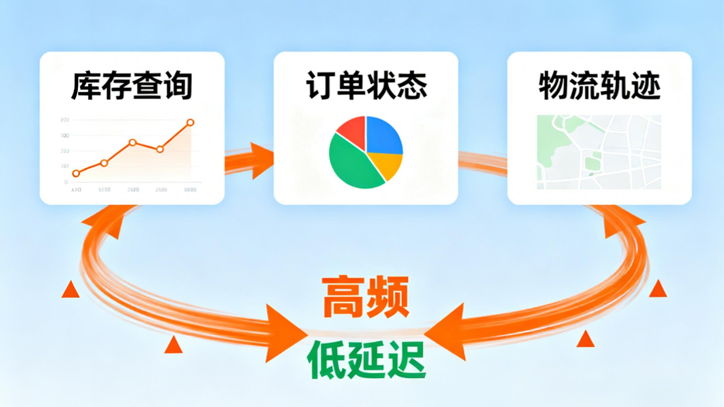 从业务出发：厘清供应链集成中技术角色
