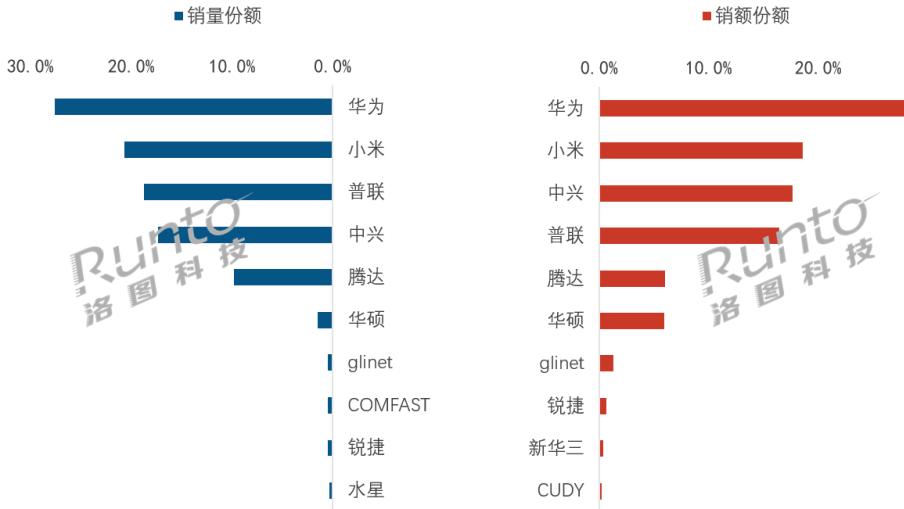 月报 | 2026年5月中国家用路由器线上市场：规格升级抬高均价；华为、小米、普联位列销量前三