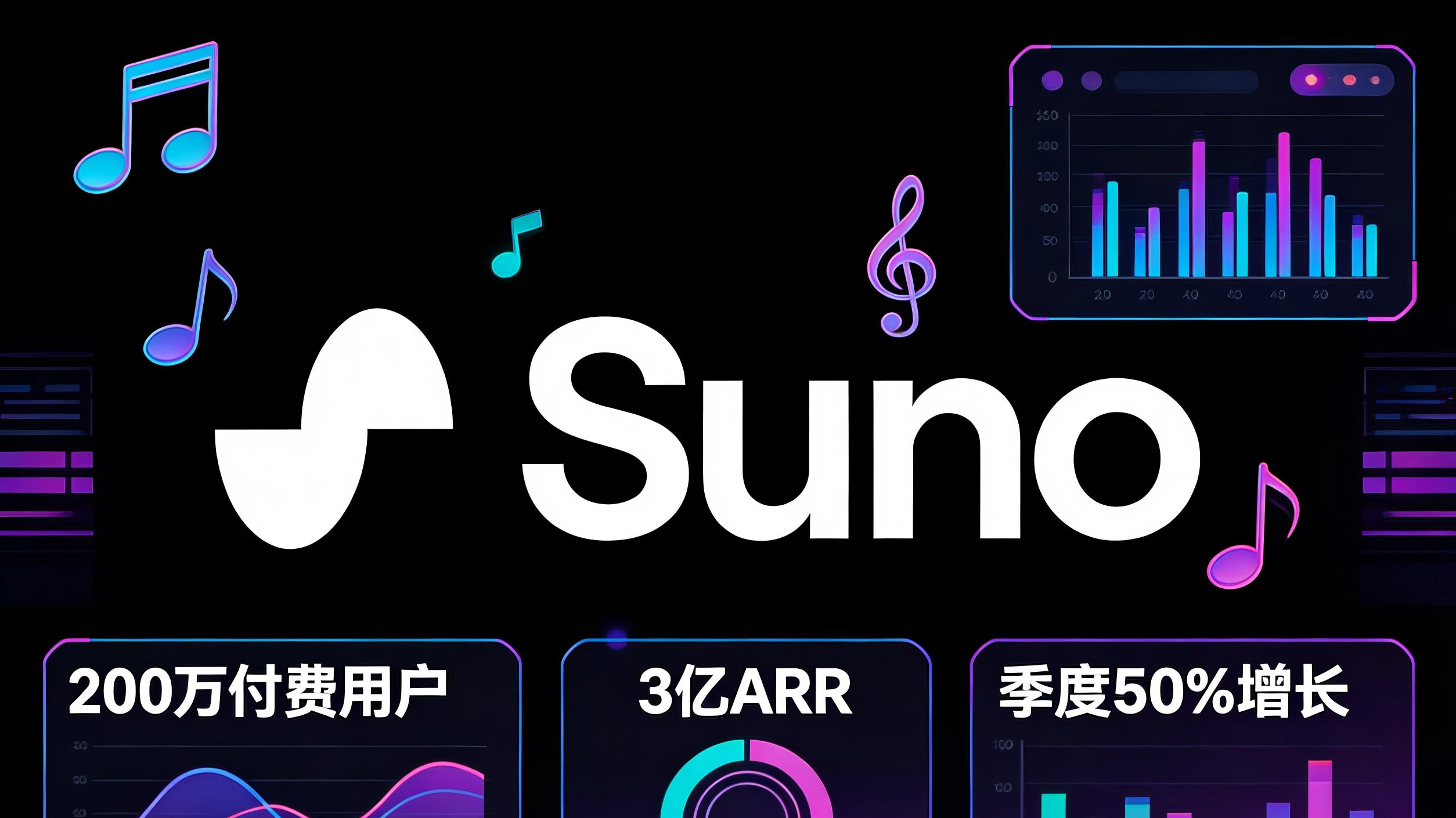 狂揽200万付费用户！Suno AI音乐营收季度暴涨50%