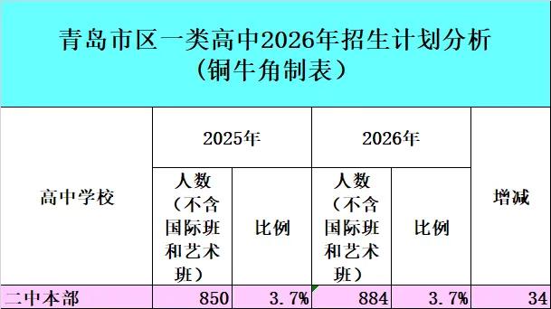 2026市区一类高中招生大变局，609个学位增量，谁是最大赢家？