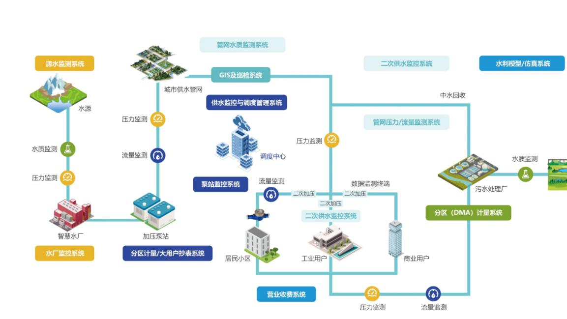 城市用水流量水质压力监测解决方案