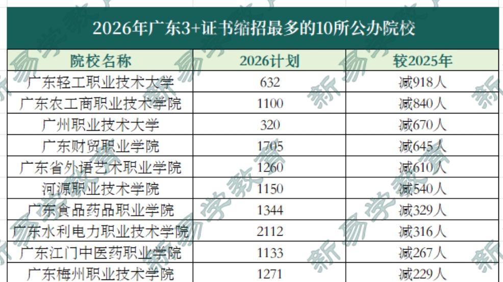 想冲刺或捡漏公办院校？盘点2026年广东春季高考扩招最多的10所公办！