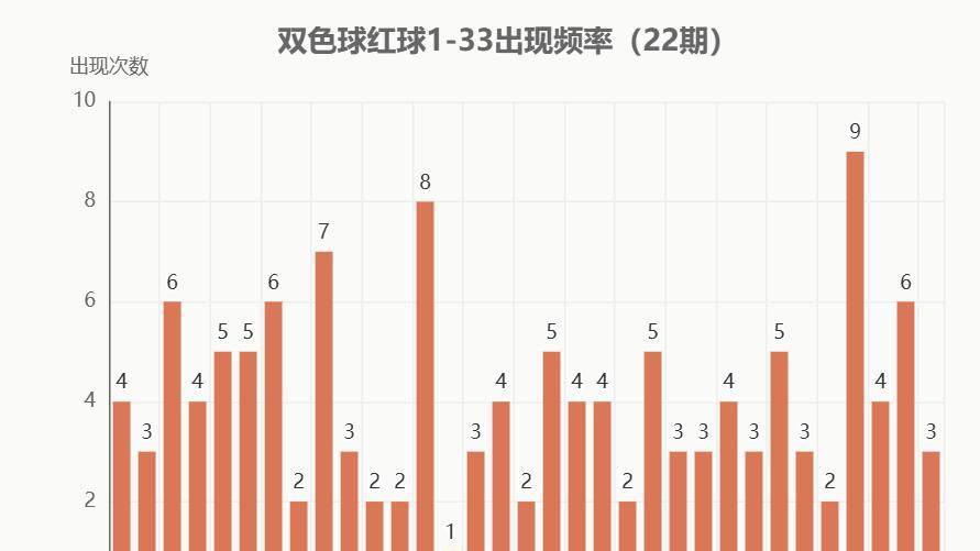 双色球022期惊现“规律密码”？独家解密+023期预测