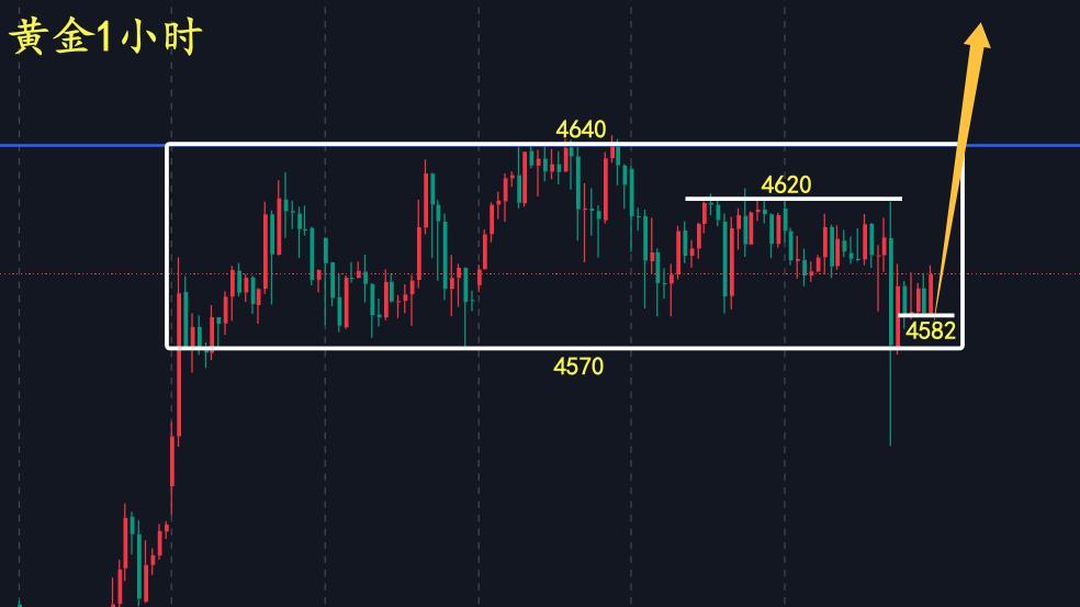 万锦晟1.18黄金修正完成蓄势待发，下周4700触手可及！