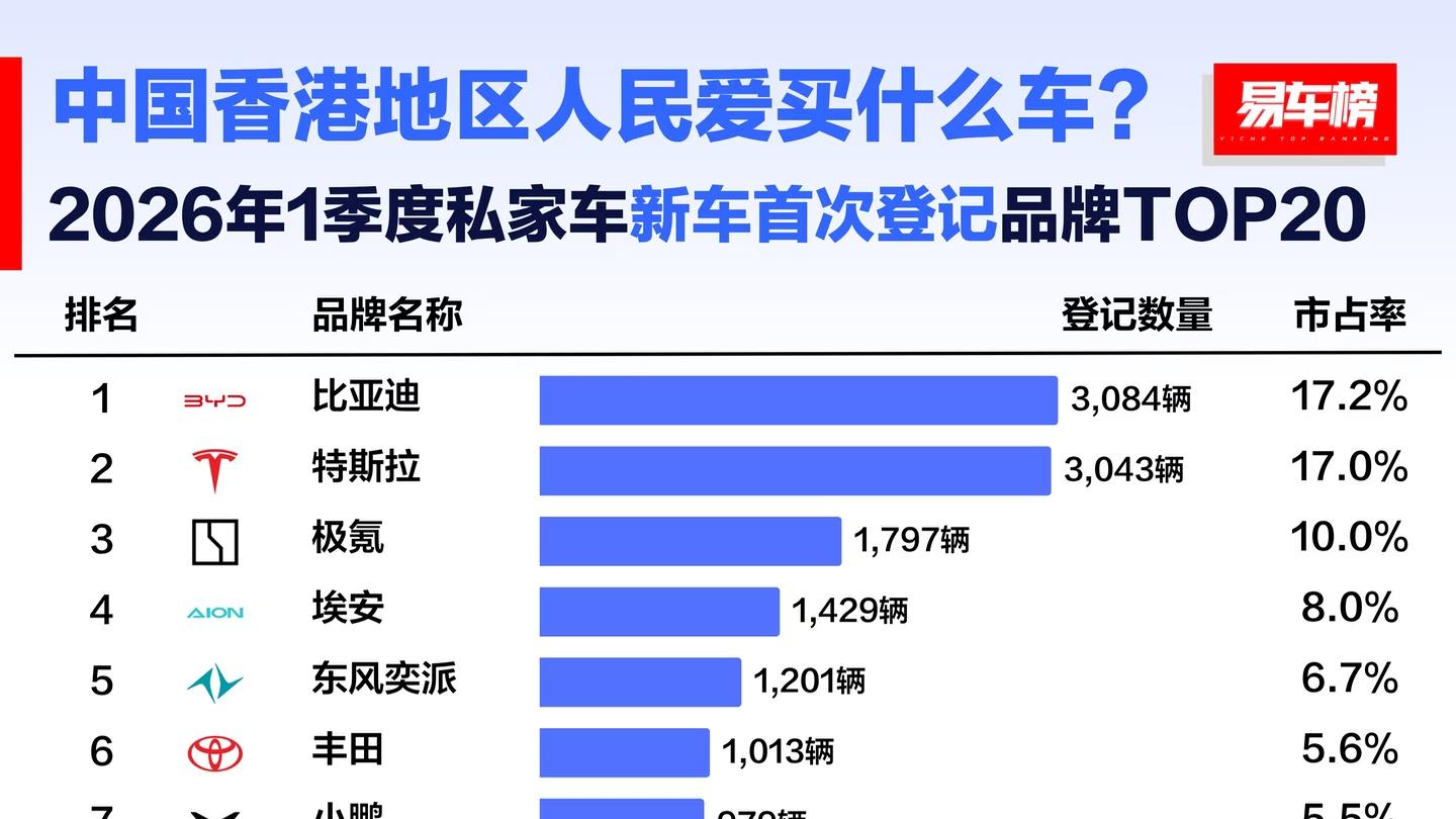 比亚迪香港渠道建设成效显著：10余家直营店支撑销量爆发